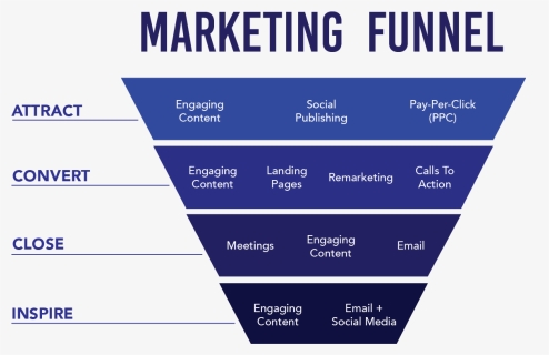 Marketing Funnel Png - Marketing Funnel Paid Social, Transparent Png, Free Download