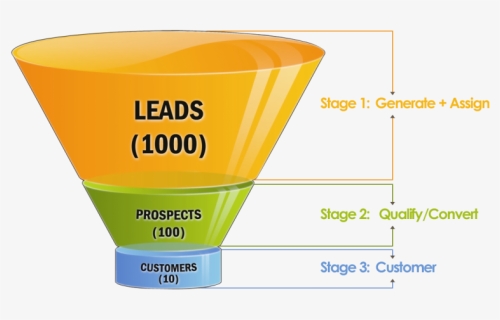 Sales Funnel - Keep Your Pipeline Full, HD Png Download, Free Download