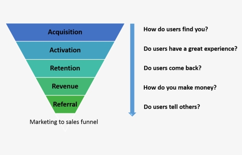 Funnel Model For Customer Acquisition, HD Png Download, Free Download