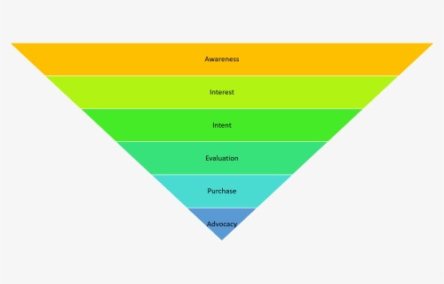 Small Business Marketing Funnel, HD Png Download, Free Download