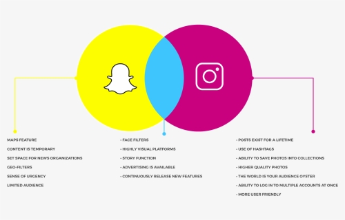 Snapchat Vs Instagram Venn Diagram , Png Download, Transparent Png, Free Download