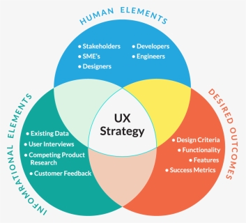 Ux Strategy, HD Png Download, Free Download