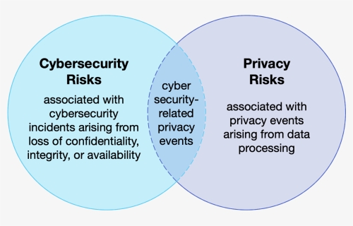 Privacy Risk Venn Diagram - Circle, HD Png Download, Free Download