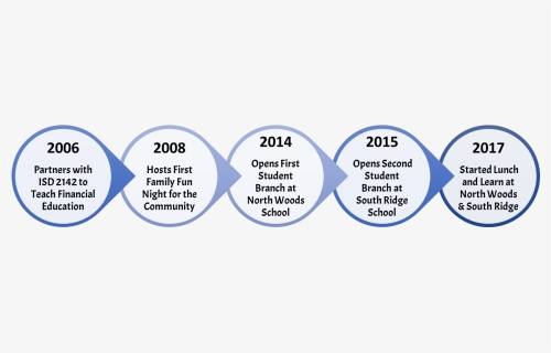 Student Programs Timeline - Circle, HD Png Download, Free Download