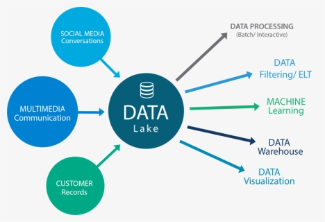 Data Lake , Png Download - Centralised Information And Management System, Transparent Png, Free Download