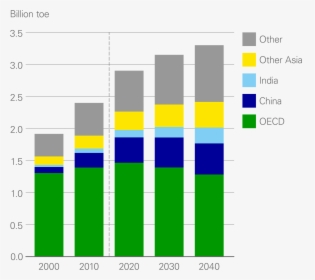 Annual Energy Demand By Region, HD Png Download, Free Download