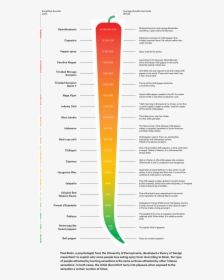 Hot Ones Scoville Levels, HD Png Download, Free Download