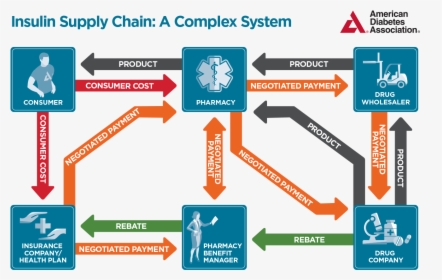 American Diabetes Association Insulin Supply Chain, HD Png Download, Free Download