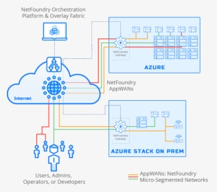 Azure Stack Architecture Diagram, HD Png Download, Free Download