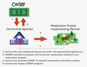 Transparent California State Outline Png - State Revolving Fund Program, Png Download, Free Download
