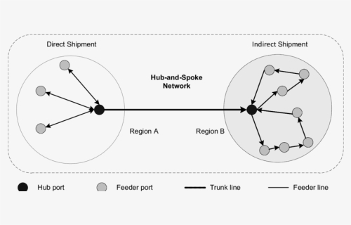 Hub And Spoke Model Shipping, HD Png Download, Free Download