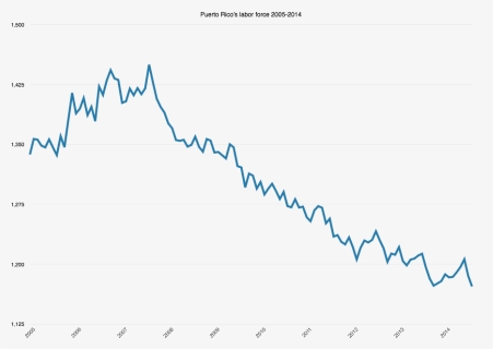 Puerto Rico Labor Force 2005 2014, HD Png Download, Free Download
