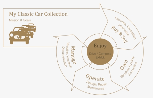 The Art Of Collecting Cars - Circle, HD Png Download, Free Download