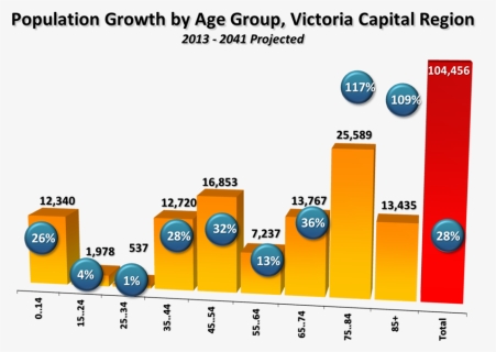 Transparent Growth Png - Demographic Population In Victoria, Png Download, Free Download
