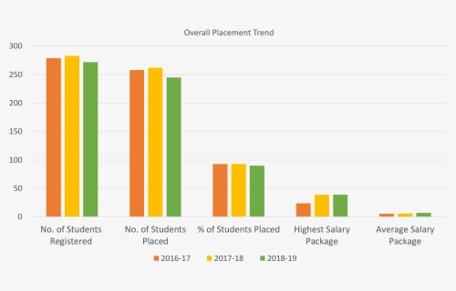 Ait Pune Placement Comparison - Plot, HD Png Download, Free Download