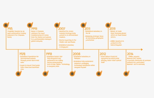 Timeline In Food Business, HD Png Download, Free Download
