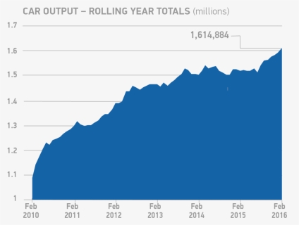 Car Output Rolling Year Totals Feb - Portable Network Graphics, HD Png Download, Free Download