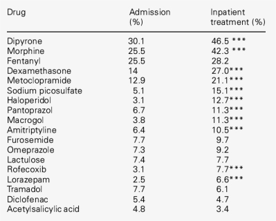 List Of Most Common Drugs  - Minimum Ignition Energy Of Fuels, HD Png Download, Free Download