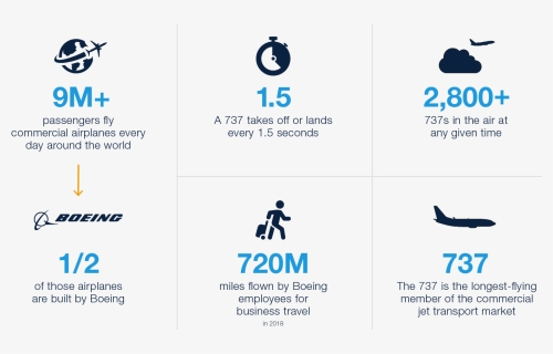 Infographic Showing Number Of Passengers Flown, How - Boeing, HD Png Download, Free Download