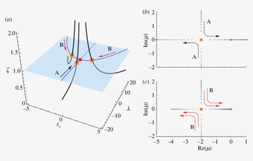 3d Pitchfork Bifurcation Plot, HD Png Download, Free Download