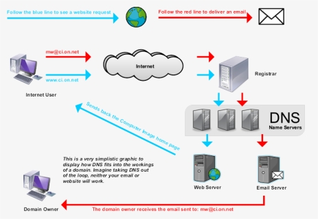 How Dns Work - Domain Name System Work, HD Png Download, Free Download