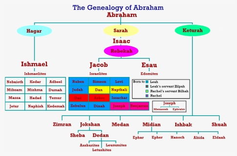 Thumb Image - Abraham Genealogy, HD Png Download, Free Download