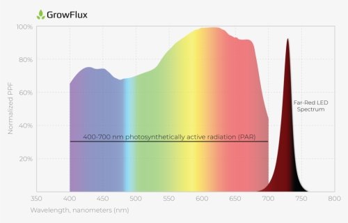 Far Red Spectrum Distribution Of A Typical 730 Nanometer - Plot, HD Png Download, Free Download