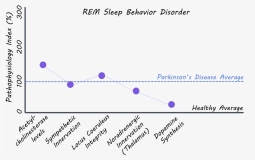 Rem Sleep Behavior Disorder, HD Png Download, Free Download