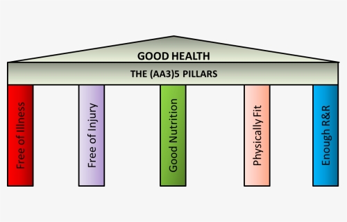 Aa35 Pillars Of Good Health Png Version - Pillars Of Physical Health, Transparent Png, Free Download
