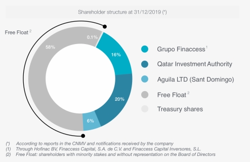 Shareholder Structure - Circle, HD Png Download, Free Download