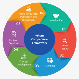 Tctrainnet Competence Framework - Training Content Development, HD Png Download, Free Download
