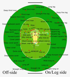 Cricket Fielding Positions - Cricket Fielding Positions Png, Transparent Png, Free Download
