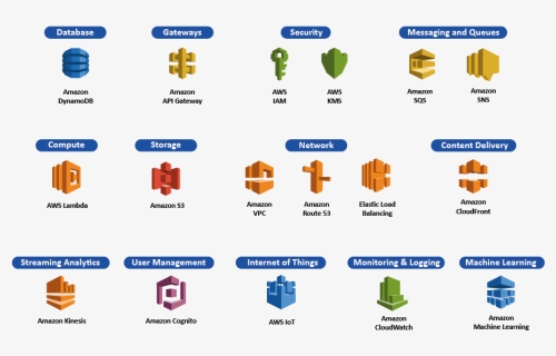 Serverless Services By Aws - Amazon Cloudfront, HD Png Download, Free Download