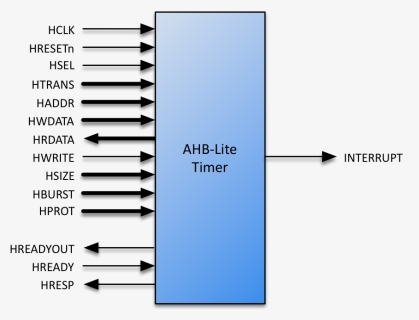 Ahb Bus Signals Lite, HD Png Download, Free Download