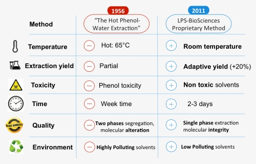 Lps Lipopolysaccharide Endotoxins Extraction Phenol - Phenol Water Extraction Of Lps, HD Png Download, Free Download