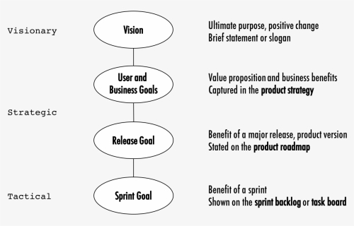 A Chain Of Product-related Goals - Different Goals Of Business, HD Png Download, Free Download