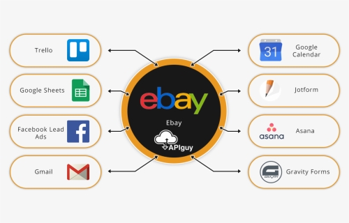 Ebay Software Integration And Automation With Api Guy - Slack Trello Google Drive, HD Png Download, Free Download