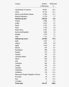 World Phosphate Rock Production, - Anthropometric Measures For Basketball Player, HD Png Download, Free Download