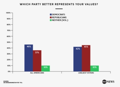 Similarly, The Democrats Enjoy An 11-point Advantage - Percentage Of Democrats And Republicans 2018, HD Png Download, Free Download