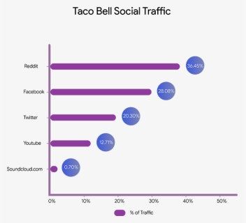 Taco Bell Social Traffic - Taco Bell Competition Chart, HD Png Download, Free Download
