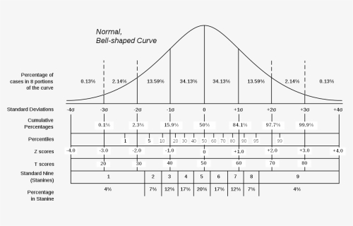 Normal Distribution And Scales, HD Png Download, Free Download