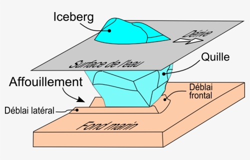 Affouillement D"un Lit Marin Par De La Glace Dérivante, HD Png Download, Free Download