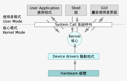 Operating System Architecture, HD Png Download, Free Download