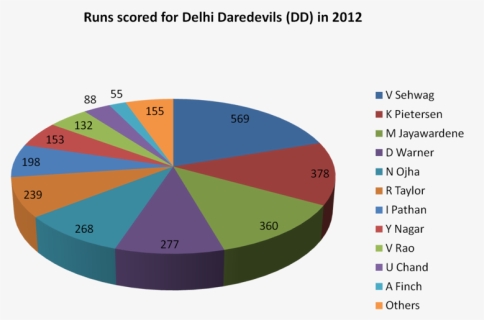 Runs Scored For Delhi Daredevils In 2012 - Circle, HD Png Download, Free Download