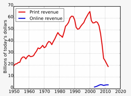 Newspaper Revenue Graph 2018, HD Png Download, Free Download