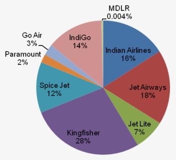 Indianair Market Share - Aviation Sector In India, HD Png Download, Free Download