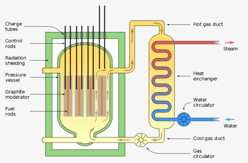 Labelled Nuclear Reactor Diagram, HD Png Download, Free Download