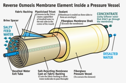 Reverse Osmosis - Ro Membrane Water Treatment, HD Png Download, Free Download