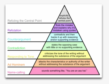 Grahams Hierarchy Of Disagreement - Hierarchy Of Evidence, HD Png Download, Free Download