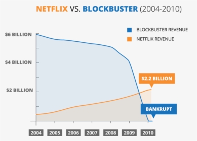 Netflix Vs Blockbuster Market Value, HD Png Download, Free Download